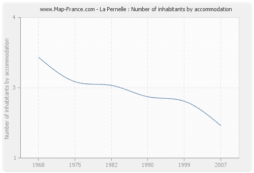 La Pernelle : Number of inhabitants by accommodation